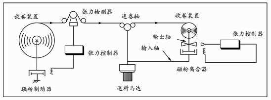 深圳磁粉張力控制器有哪些特性？